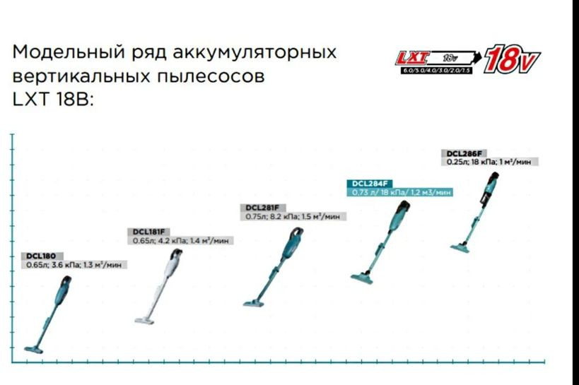Аккумуляторный пылесос DCL286FZ